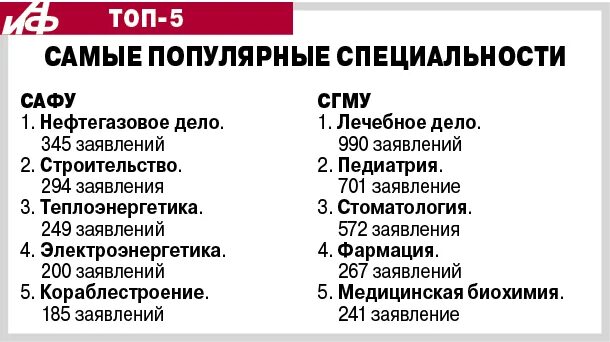 САФУ специальности. Специальности с базовой математикой. Нефтегазовое дело САФУ. Список профессий в САФУ Архангельск. Базовая математика на кого можно поступить