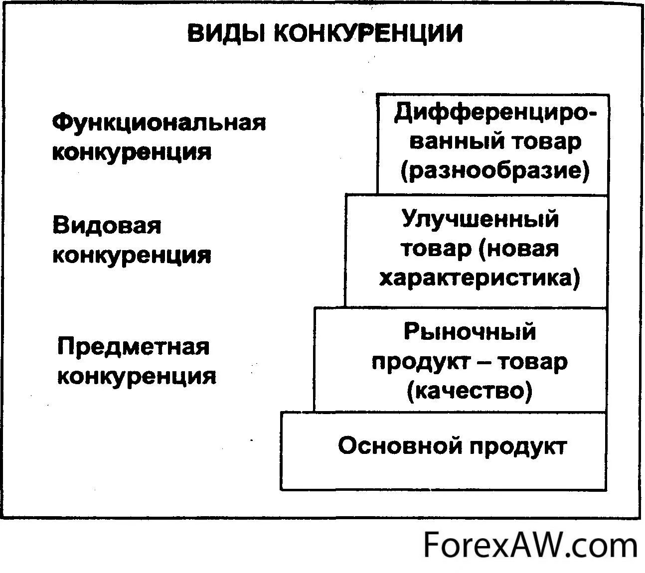 Уровни рыночной конкуренции. Функциональная видовая и предметная конкуренция. Виды конкуренции функциональная видовая предметная. Конкуренция виды конкуренции. Конкурентоспособность виды типы.