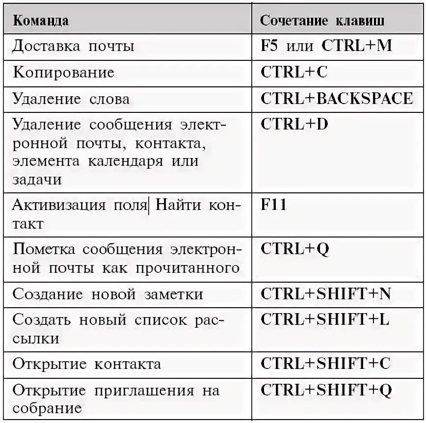 Быстрые клавиши. Сочетание клавиш. Сочетание горячих клавиш. Зачеркнутый текст в Outlook горячие клавиши. Комбинация найти в тексте