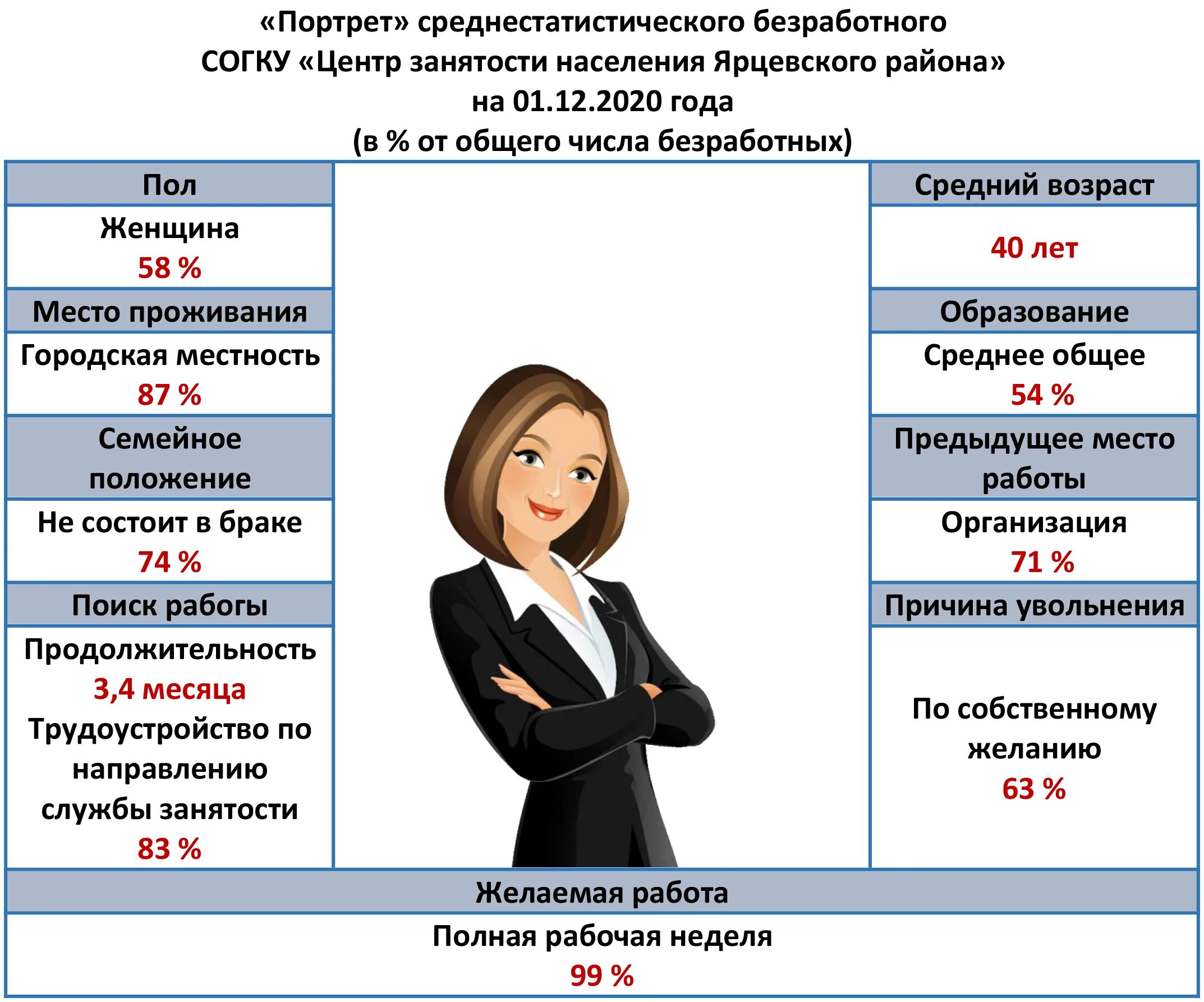 Занятость по возрасту. Портрет безработного. Среднестатистический портрет. Социальный портрет безработного. Среднестатистический портрет женщины.