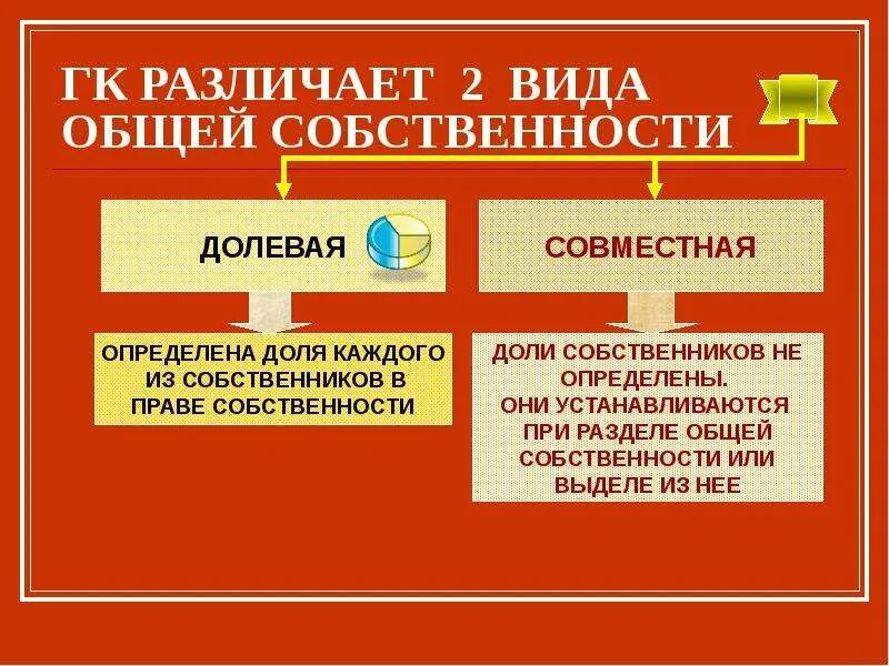 Различия долевой и совместной собственности. Общая совместная и общая долевая собственность. Виды доли собственности. Дольная собственность. Право общей собственности примеры