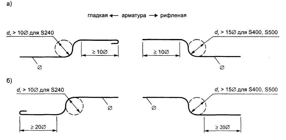 Диаметр оправки для гибки арматуры а500с. Радиус загиба арматуры таблица. Радиус изгиба арматурных стержней. Минимальный диаметр загиба арматуры а500с. Арматура гибы