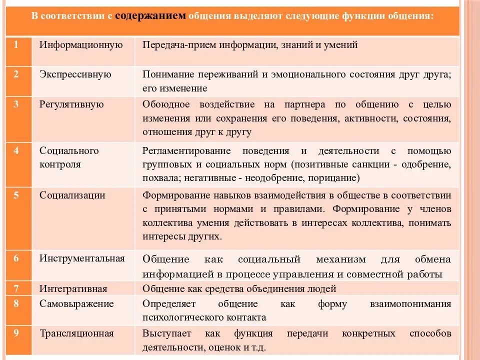 2. Психология общения (функции, виды, средства). Таблица ролей в психологии общения. Функции общения в психологии с примерами. Основные функции общения в социальной психологии.