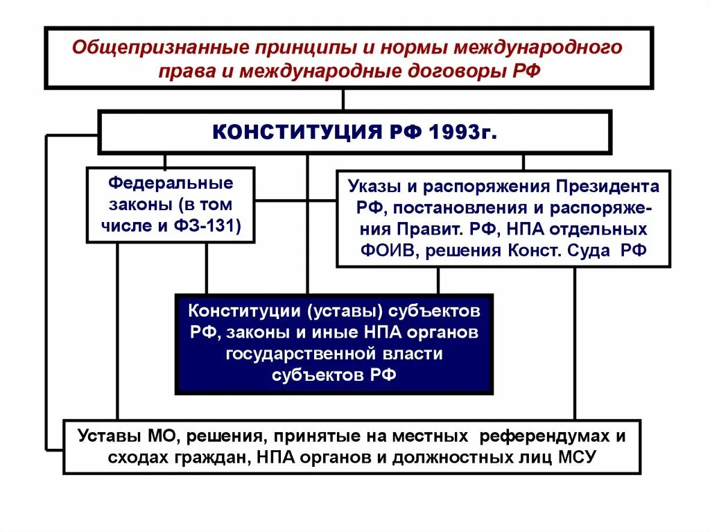 Конституции рф муниципальное право. Нормы принципы.