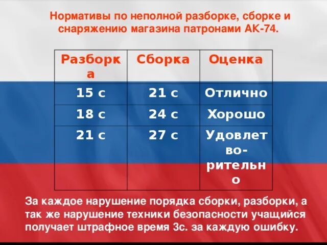 За сколько разбирают автомат. Сборка разборка АК норматив. Нормативы по сборке и разборке автомата Калашникова. Нормативы разборки сборки автомата Калашникова 74. Норматив сборки разборки АК 74.