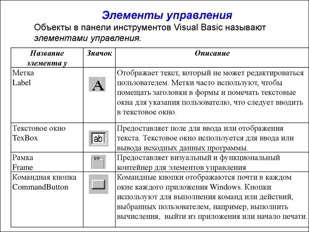 Панель инструментов элементы управления. Панель инструментов Visual Basic. Элемент управления называется. Элементы управления описание. Элементы управления имеют