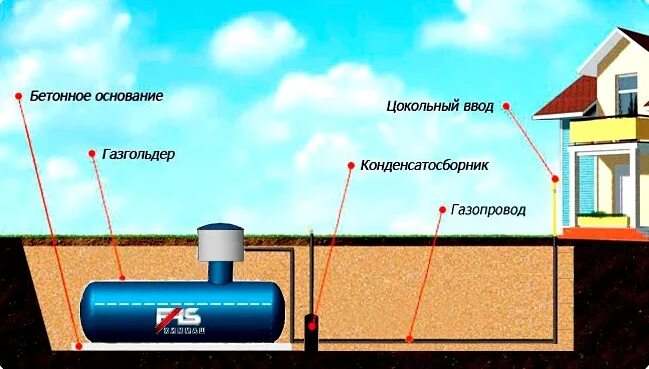 Сколько газа в газгольдере. Отопление газгольдером. Газовая труба от газгольдера. Газовый котел для газгольдера. Монтаж газгольдера в частном доме.