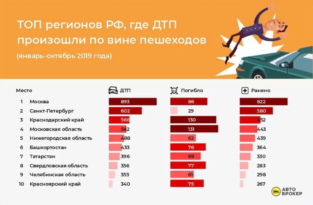 На дорогах сколько гибнут. Статистика аварийности на дорогах. Статистика автомобильных аварий. Статистика ДТП В России. Статистика аварий в городах.