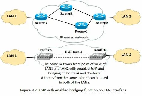 Network requests