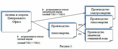 Центральные расходы