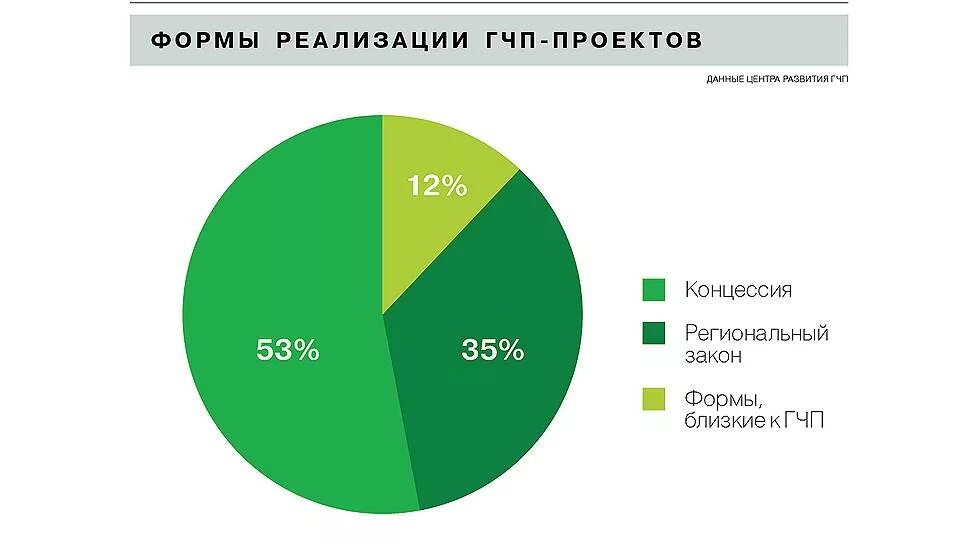 Гчп в казахстане. Гчп. гчп картинки. формы реализации гчп.