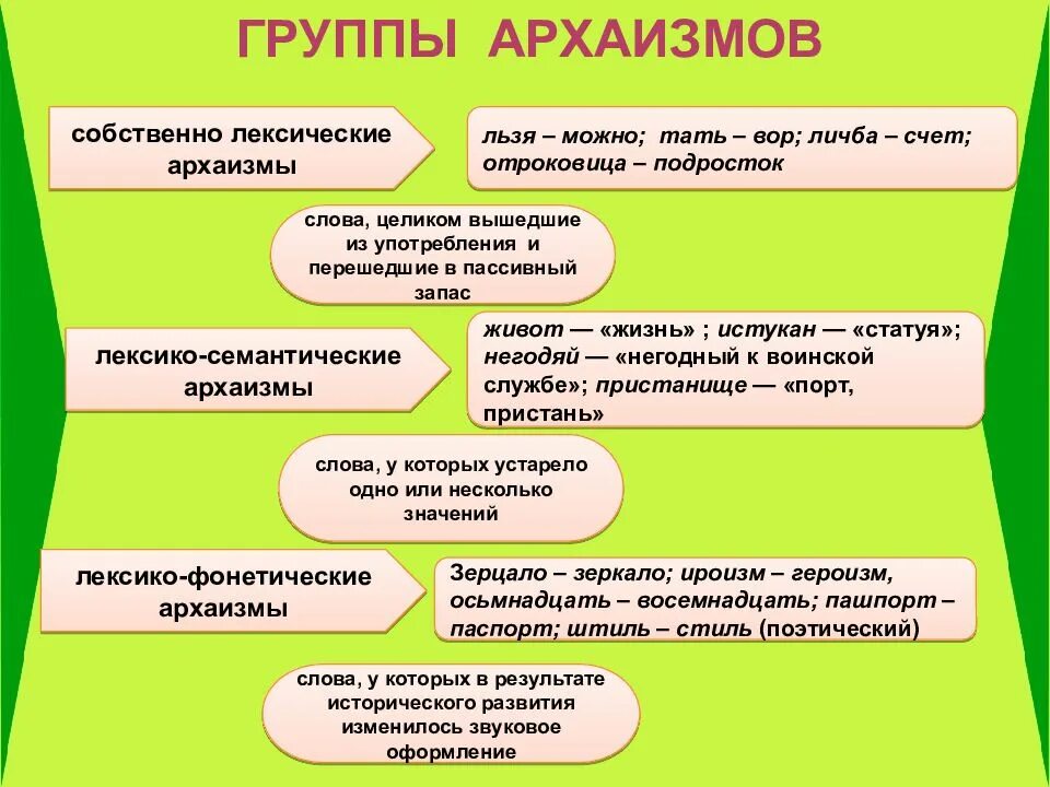 Собственно лексические архаизмы примеры. Лексико-фонетические архаизмы. Лексико-семантические архаизмы примеры. Виды лексических архаизмов. Активная группа слов