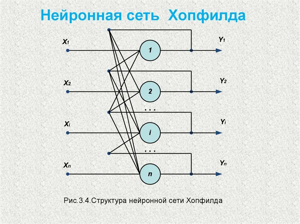 Нейросеть рецензия. Архитектура нейронной сети Хопфилда. Нейронная сеть Хопфилда схема. Рекуррентная нейронная сеть схема. Пример строения нейронной сети Хопфилда.