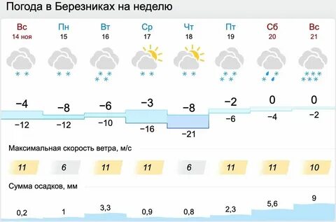 Погода в рыльске на неделю точный прогноз
