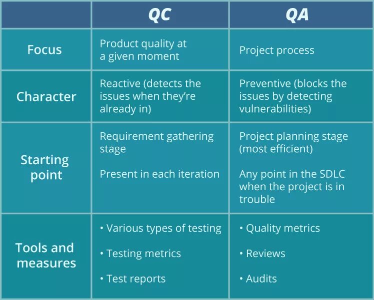 QA QC тестирование. Разница QA QC И тестирования. Quality Assurance quality Control разница. QA, QC, QMS различие.