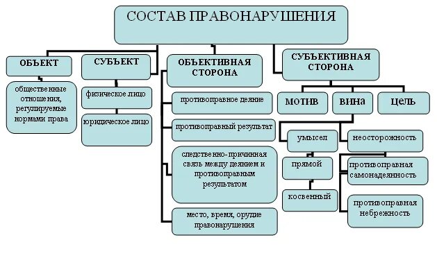 Состав правонарушения схема. Состав административного правонарушения схема. Элементы состава правонарушения схема. Структура правонарушения схема.