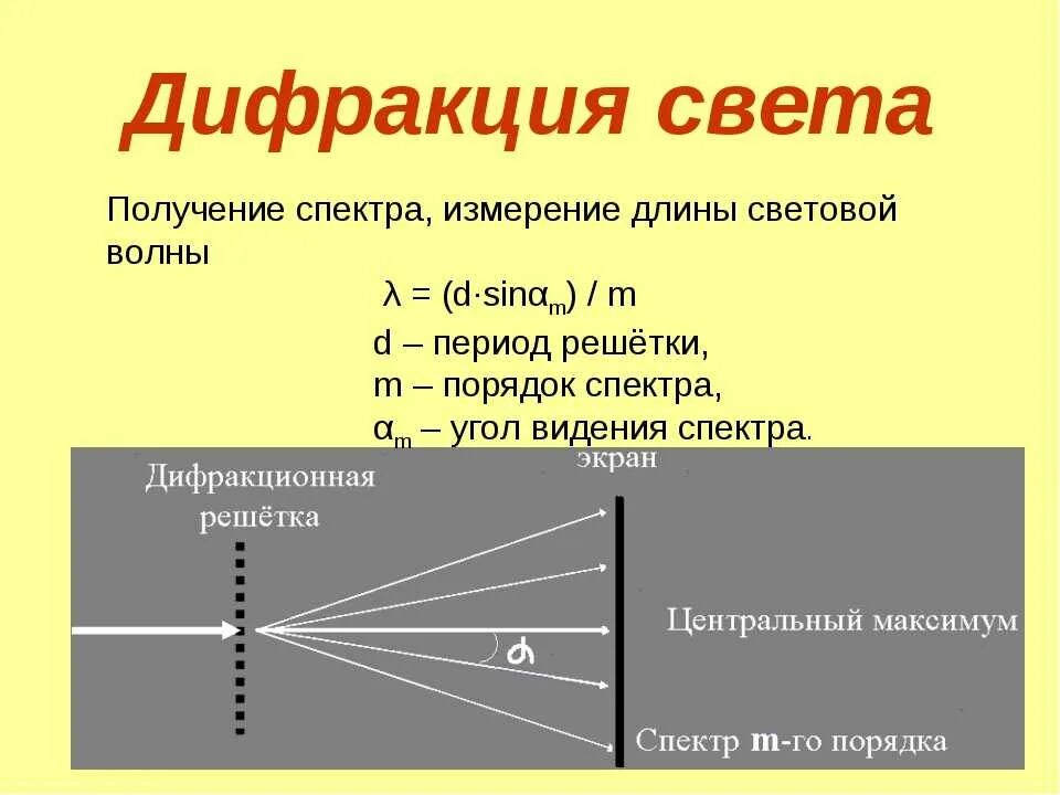 Вид волн имеет наименьшую длину. Дифракция света через дифракционную решетку. Дифракция света физика кратко. Дифракция Френеля график интенсивности. Дифракция световых волн.