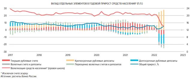 Снижение ключевой ставки ЦБ. Валютные вклады. График зависимости ключевой ставки и облигаций Казахстана. Новое снижение ключевой ставки и девалютизация вкладов. Курс евро цб рф на 31.12 2023