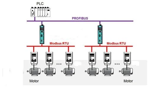 Modbus rtu ascii. Siemens Profibus-Modbus. Классификация протоколов Modbus, Profibus. Profibus PROFINET различия. Profibus dp и Modbus таблица.