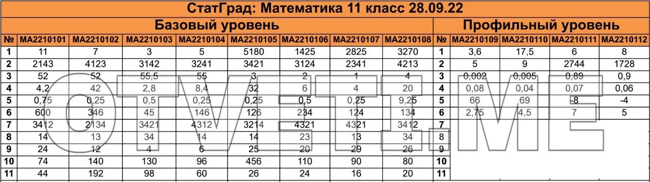 Работы статград 2023 2024 9 класс. Статград математика. Статград ЕГЭ математика профиль. Статград профильная математика 2023. Статград 11 класс математика профиль.