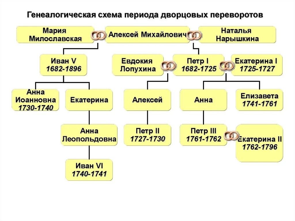 Схема родословная Романовы дворцовые перевороты. Родословная Петра 1 дворцовые перевороты родословная. Эпоха дворцовых переворотов схема правителей. Династия Романовых дворцовые перевороты схема. Составьте генеалогическую таблицу первых романов