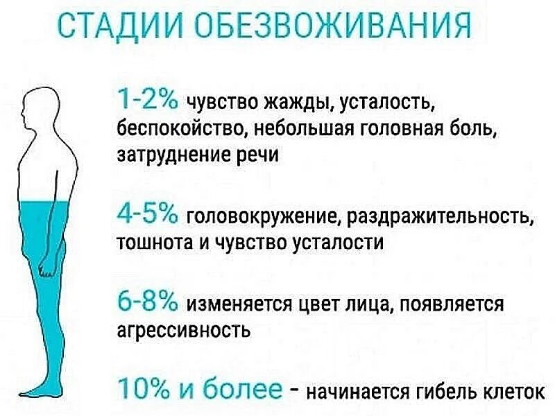 После рыбы хочется пить. Обезвоживание организма. Стадии обезвоживания организма. Обезвоживание симптомы. Признаки сильного обезвоживания.