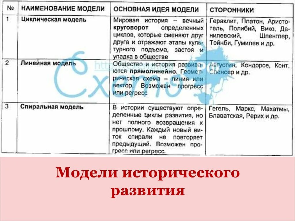 Основные модели истории. Модели исторического развития. Модели исторического процесса. Основные модели исторического развития. Основные модели исторического процесса.