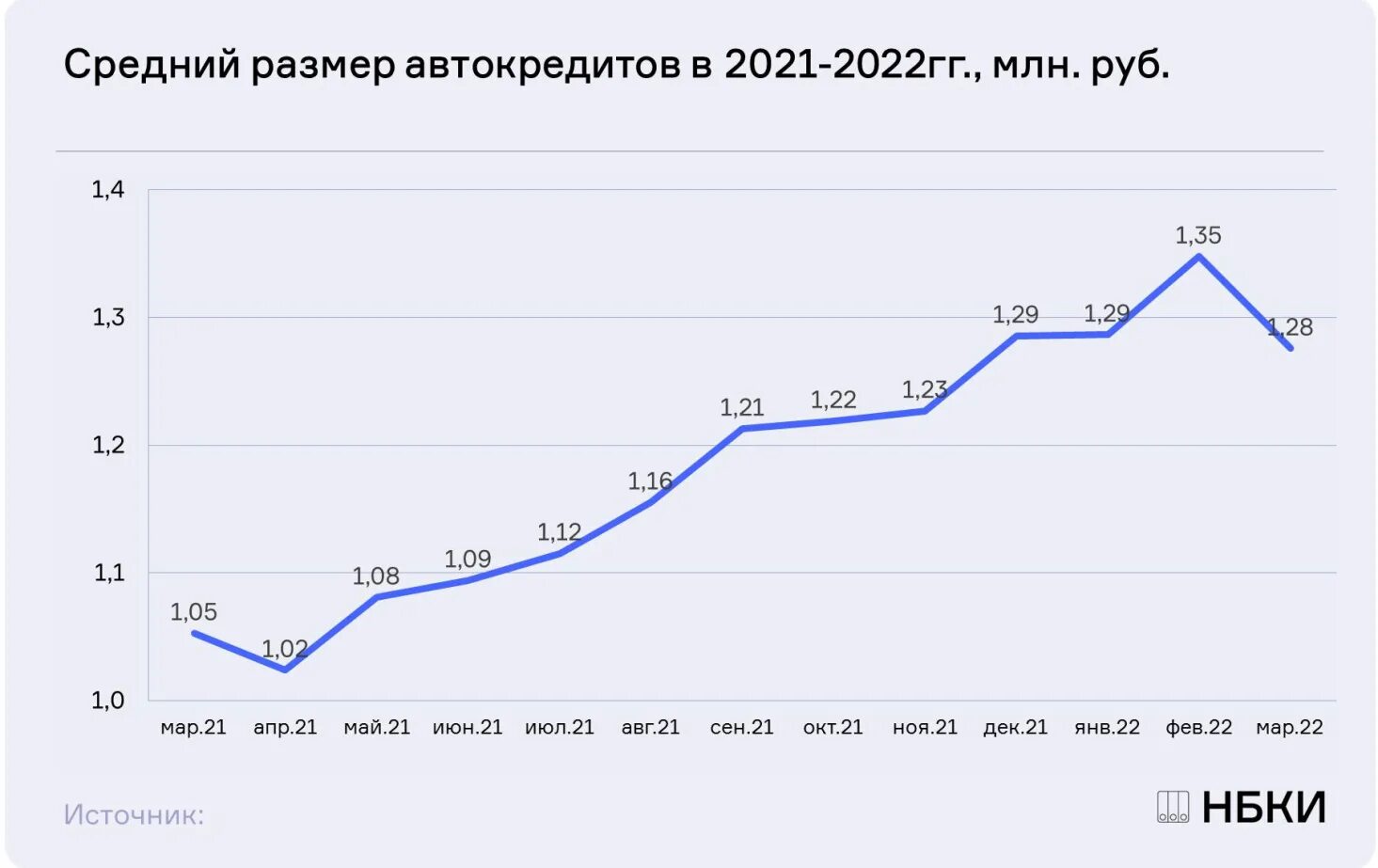 Автокредит 2022. Ставки автокредит 2022. Динамика выдачи автокредитов. Рейтинг банков автокредитования 2022. Отчеты банков за 2023