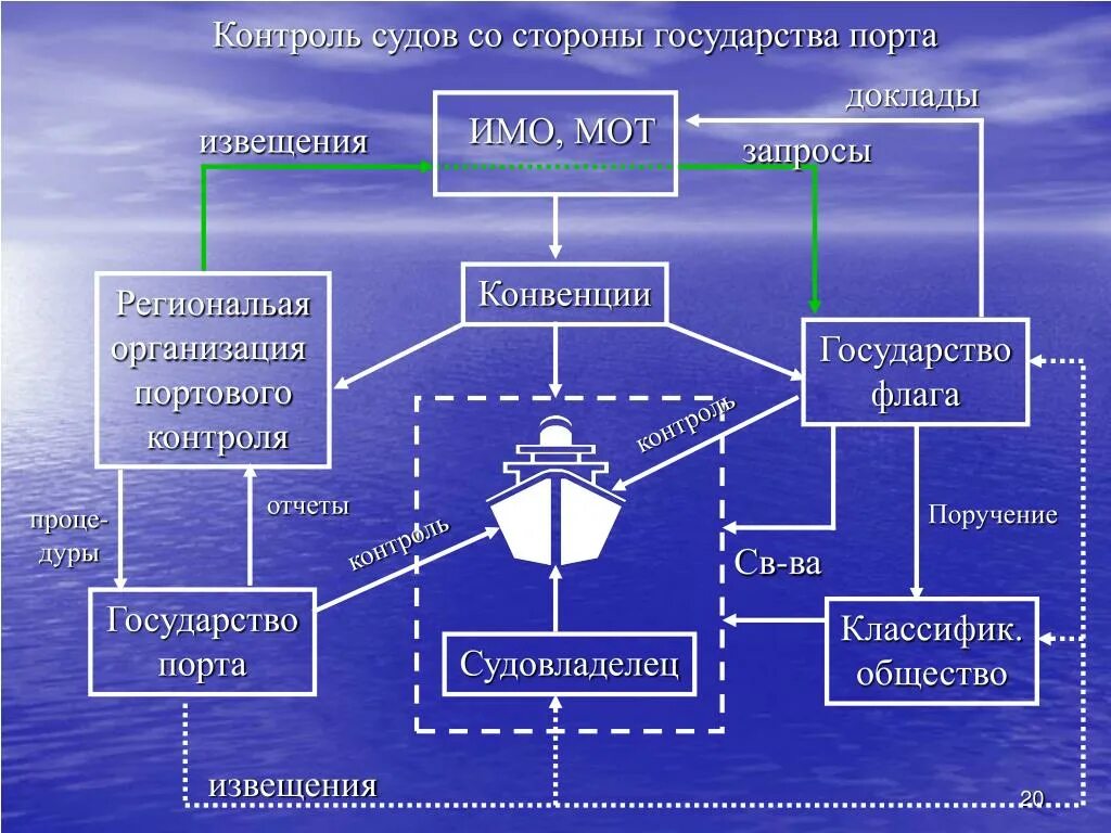 Схема системы управления судном. Структура порта. Структура системы управления безопасностью на судне. Управление морским транспортом. Основы организации судна