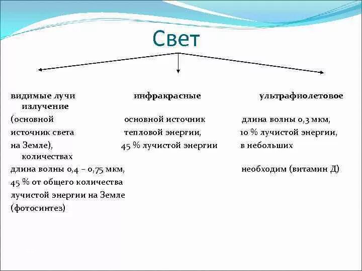 Биология абиотические факторы таблица. Освещение характеристика абиотический фактор. Абиотические факторы среды свет. Свет как фактор окружающей среды. Абиотические факторы среды Солнечный свет.