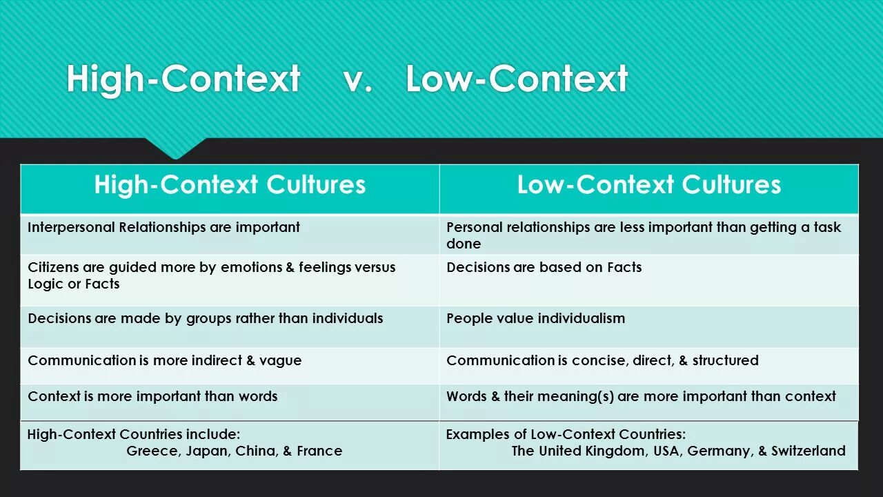 High context and Low context. High and Low context Cultures. High context Culture. Low context Culture.