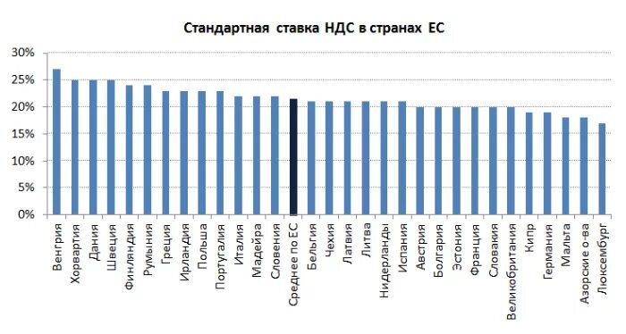 Страна ставок ндс