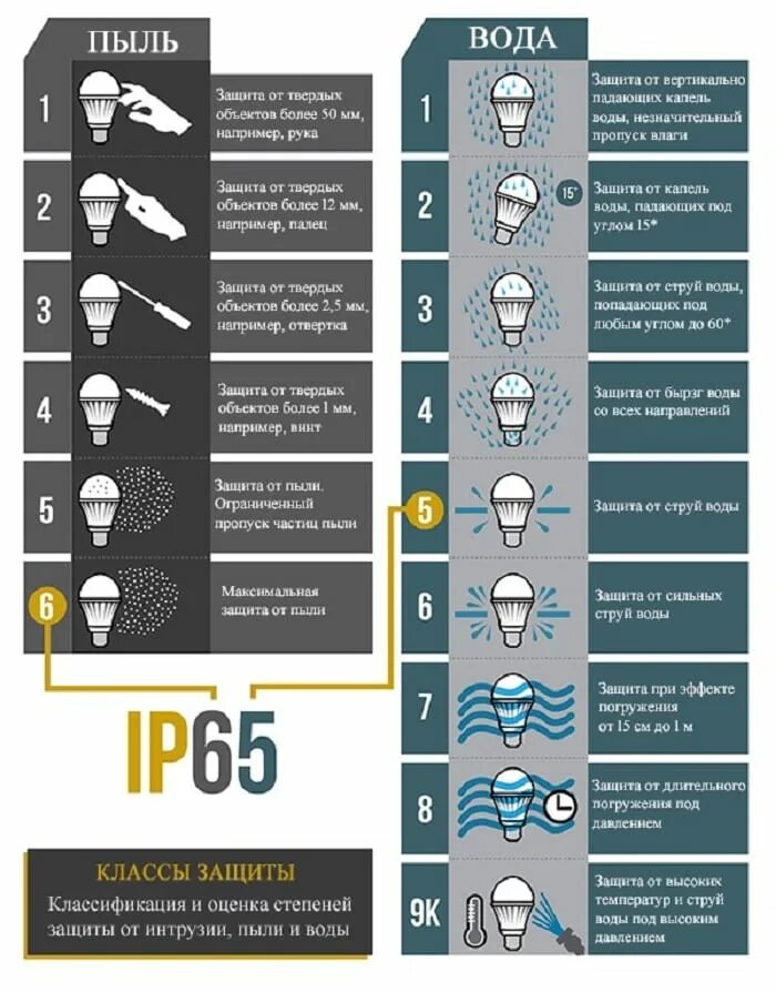 Степень защиты. IP классификация степеней защиты. Защита от пыли и влаги IP расшифровка. IP 68 защита расшифровка. Степень защиты по IP таблица.