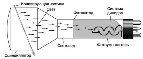 Сцинтилляционный метод принцип работы