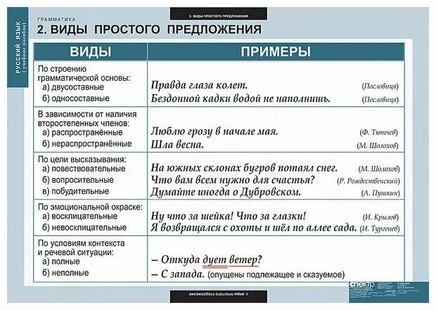 Какие бывают типы предложений в русском