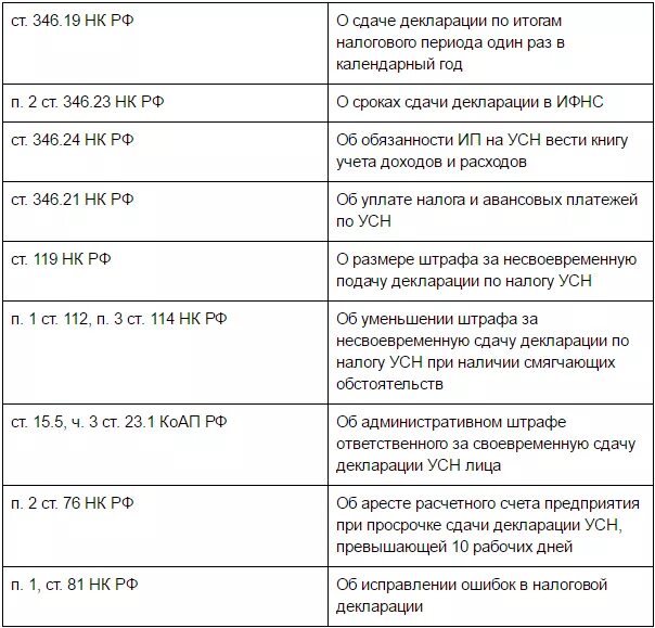 Таблица сдачи отчетности. Коды периодов сдачи налоговой отчетности. Отчетность усн. Сроки сдачи налоговой отчетности. Срок сдачи налоговой декларации усн.