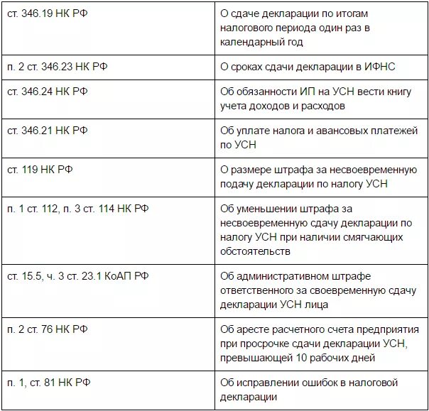 Сроки сдачи налоговой декларации ип за 2023. УСН сроки сдачи отчетности. Сроки сдачи декларации. Сроки сдачи налоговых деклараций. Налоговый отчет на УСН.