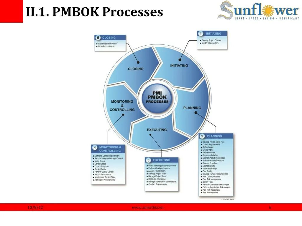 Типы проектов PMBOK. PMBOK цель проекта. Артефакты проекта по PMBOK. Модели управления проектами PMBOK. Свод знаний по управлению проектом pmbok