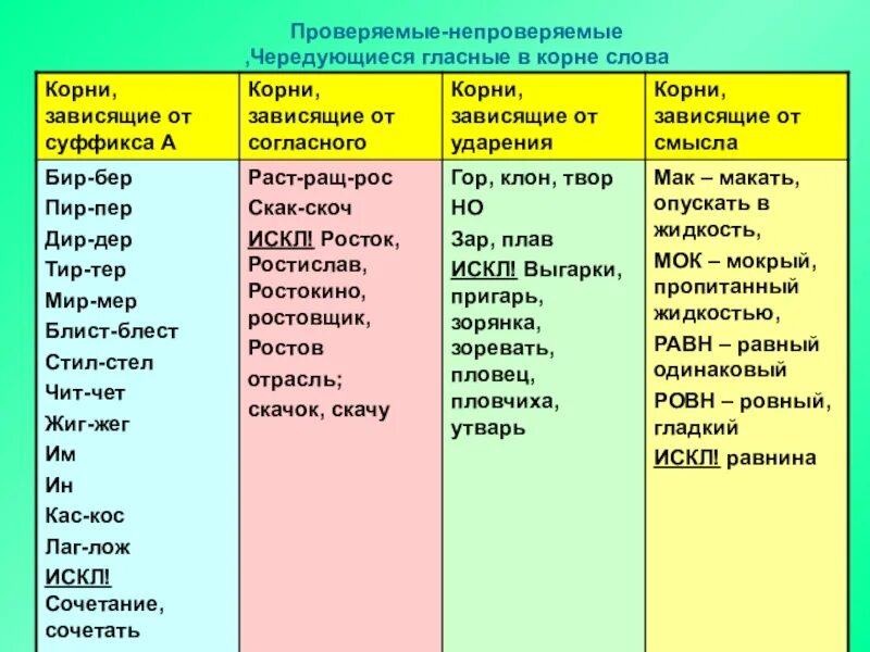 Проверяемые гласные тест. Проверяемые непроверяемые и чередующиеся гласные в корне слова. Непроверяемые гласные в корне слова. Безударные гласные в корне проверяемые и непроверяемые чередующиеся. Правописание гласных в корне (проверяемых и чередующихся).