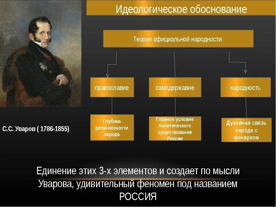 Теория Уварова Православие самодержавие народность. К положениям теории официальной народности относятся