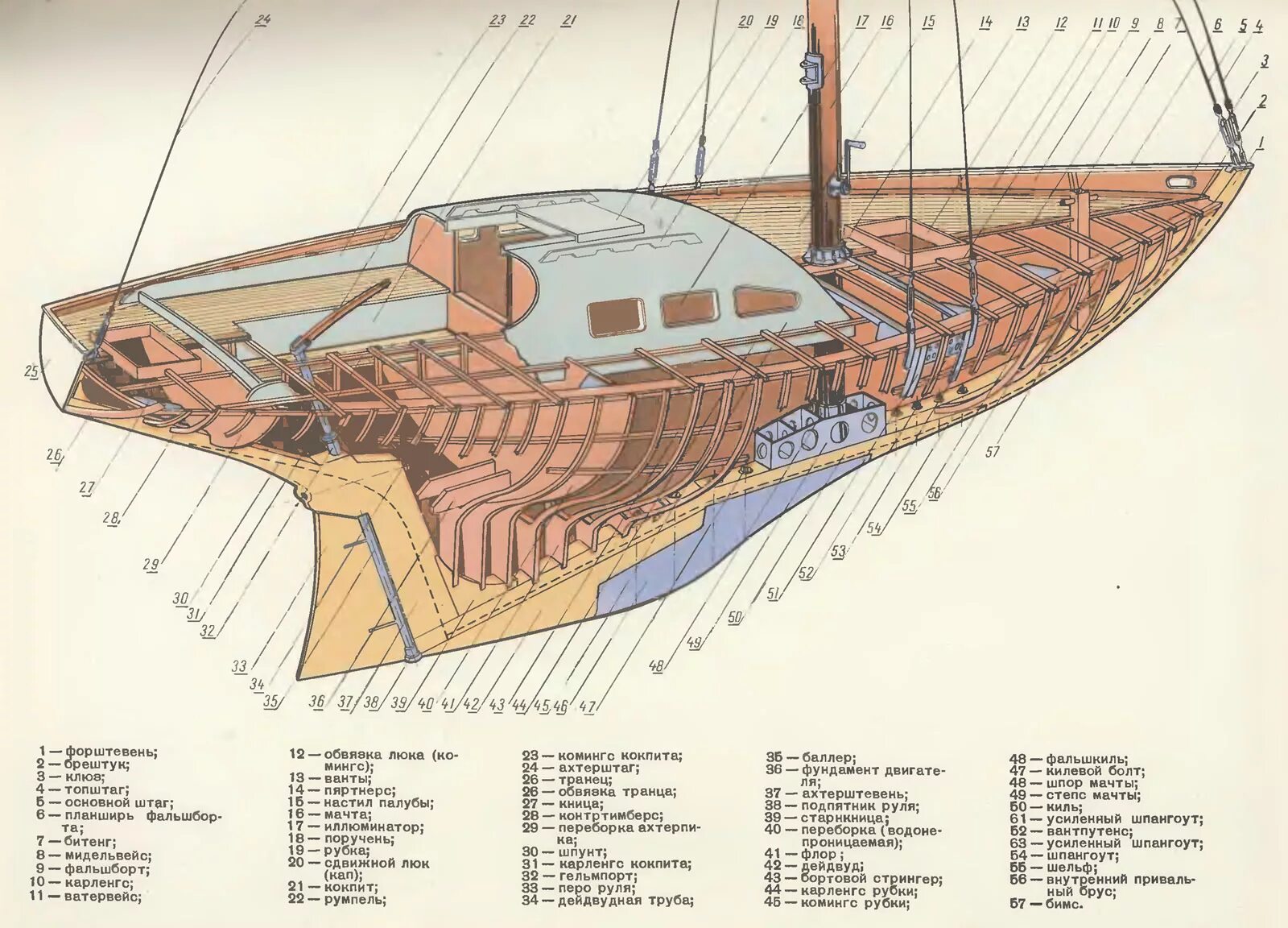 Название частей корабля. Части корпуса килевой яхты. Набор корпуса парусной яхты. Строение яхты шпангоут. Устройство корпуса килевой яхты.