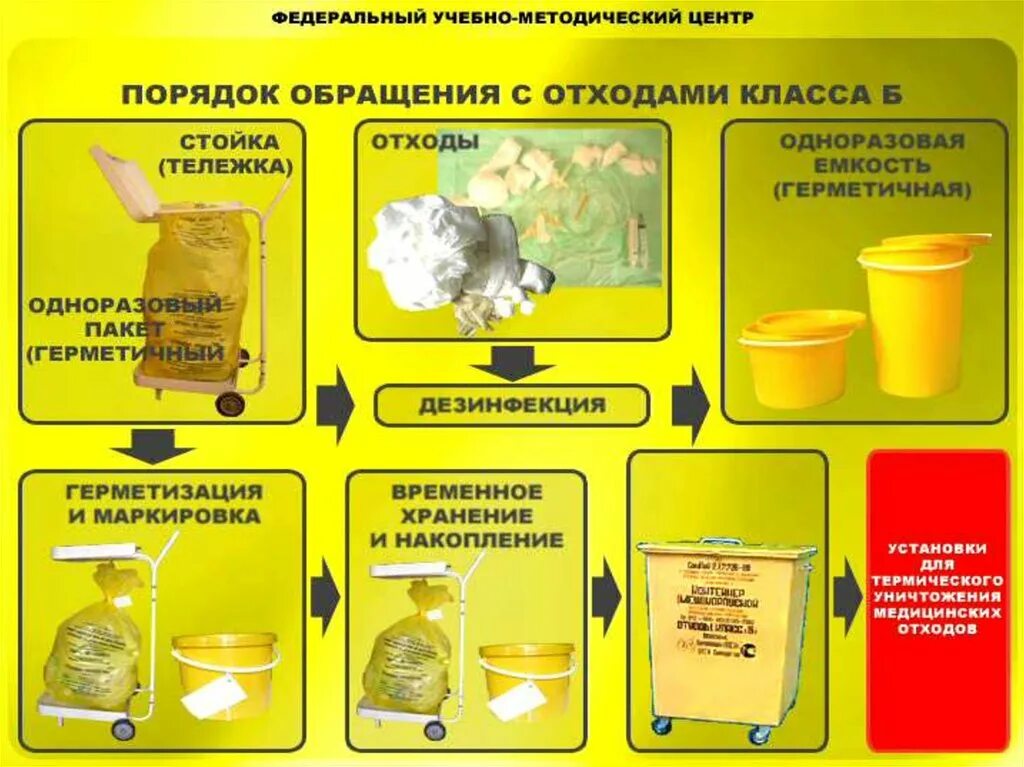 Отходов класса б обеззараженные. Порядок обращения с медицинскими отходами класса б. Утилизация отходов класса б алгоритм. Алгоритм утилизации мед отходов класса б. Утилизация мед отходов алгоритм.