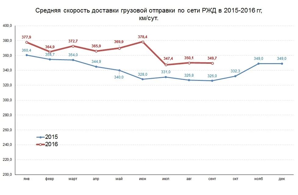 Средняя скорость. Норма суточного пробега грузового автомобиля. Скорости перевозок грузов. Скорости перевозок грузов. Скорость и сроки доставки грузов и пассажиров.