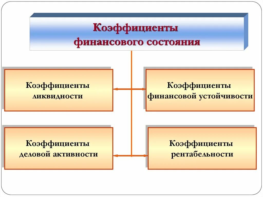 Анализ показателей финансовой устойчивости. Рентабельность и ликвидность. Показатели финансовой устойчивости ликвидности и деловой активности. Показатели рентабельности и платежеспособности. Деловая активность показатели рентабельности