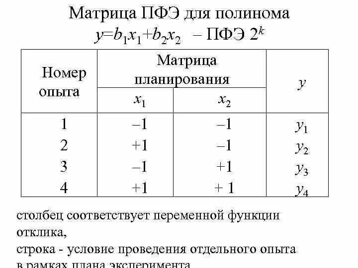 Матрица эксперимента. Матрица пфэ 2^4. матрица планирования пфэ 2. матрица полного факторного эксперимента. матрица планирования полного факторного эксперимента.