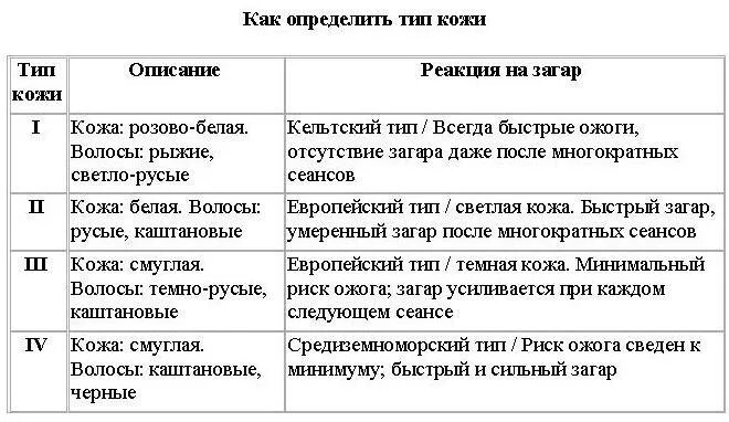 Сколько минут в солярии первый. Схема загара в солярии по типу кожи. Правила первого посещения солярия. Сколько нужно загорать в солярии. Сколько минут загорать в солярии.