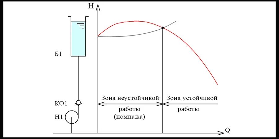 Что такое помпаж. Помпаж насоса центробежного. помпаж осевых компрессоров и центробежных нагнетателей. помпаж центробежного компрессора. неустойчивая работа компрессора помпаж.