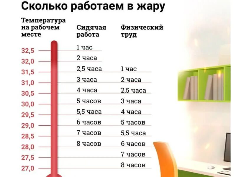 Сколько должен длиться рабочий. Сколько можно работать на жаре. Сокращение рабочего времени из за жары график. Сколько в день нужно работать. Распорядок рабочего дня на производстве.