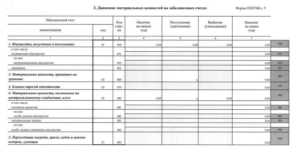 Учет материальных ценностей на забалансовых счетах. Материальные ценности счет. Ведомость учета материальных ценностей на забалансовых счетах. Сведения о движении нефинансовых активов учреждения.