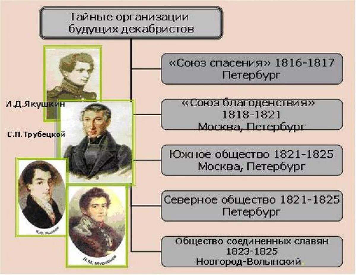 Союз спасения история декабристов. Тайные общества декабристов 1816 1821. союз благоденствия декабристы 1825. первое тайное общество декабристов «союз спасения».. тайное общество декабристов 1816 название.